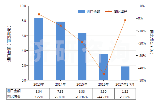 2013-2017年7月中國(guó)未曝光的CTP版（任一邊＞255mm）(HS37013024)進(jìn)口總額及增速統(tǒng)計(jì)